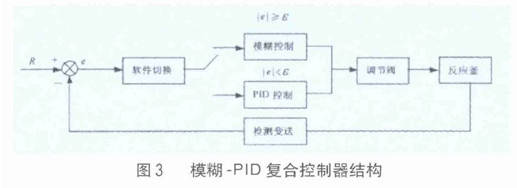 圖3 模糊-PID 復合控制器結(jié)構(gòu)